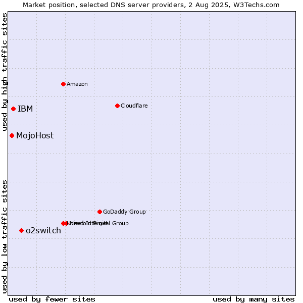 Market position of o2switch vs. IBM vs. MojoHost