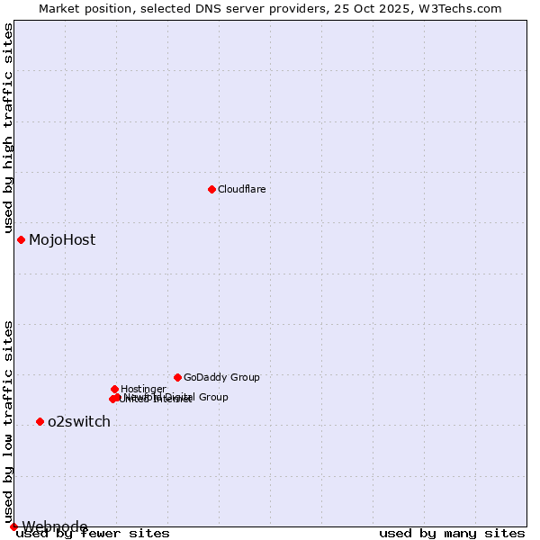 Market position of o2switch vs. MojoHost vs. Webnode