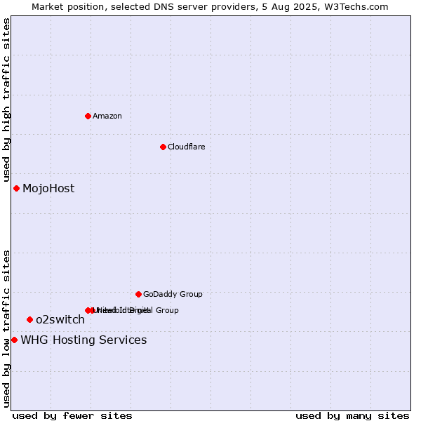 Market position of o2switch vs. MojoHost vs. WHG Hosting Services