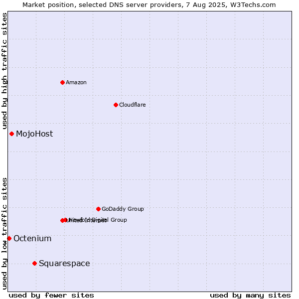 Market position of Squarespace vs. MojoHost vs. Octenium