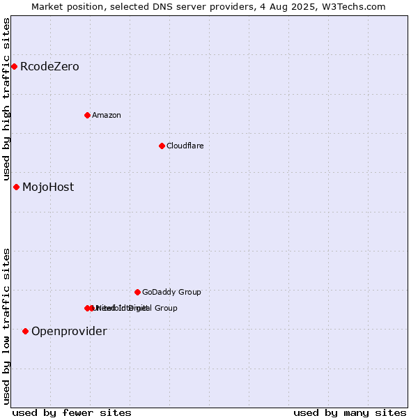 Market position of Openprovider vs. MojoHost vs. RcodeZero