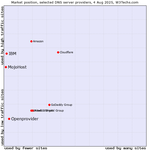 Market position of Openprovider vs. IBM vs. MojoHost