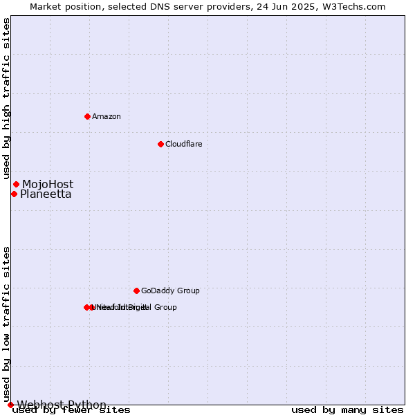 Market position of MojoHost vs. Planeetta vs. Webhost Python