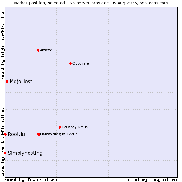 Market position of MojoHost vs. Root.lu vs. Simplyhosting
