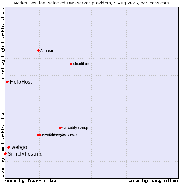 Market position of webgo vs. MojoHost vs. Simplyhosting