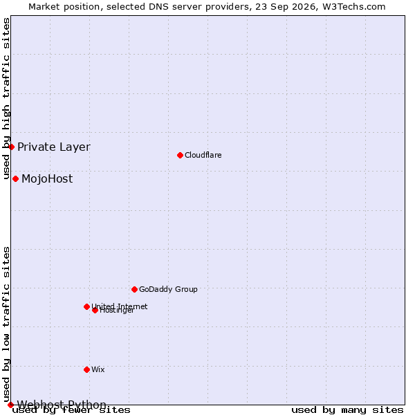Market position of MojoHost vs. Private Layer vs. Webhost Python