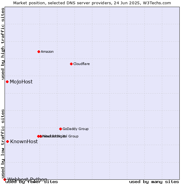 Market position of KnownHost vs. MojoHost vs. Webhost Python