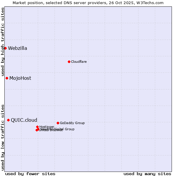 Market position of QUIC.cloud vs. MojoHost vs. Webzilla