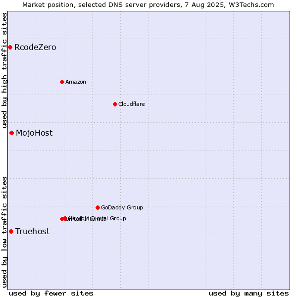 Market position of MojoHost vs. Truehost vs. RcodeZero