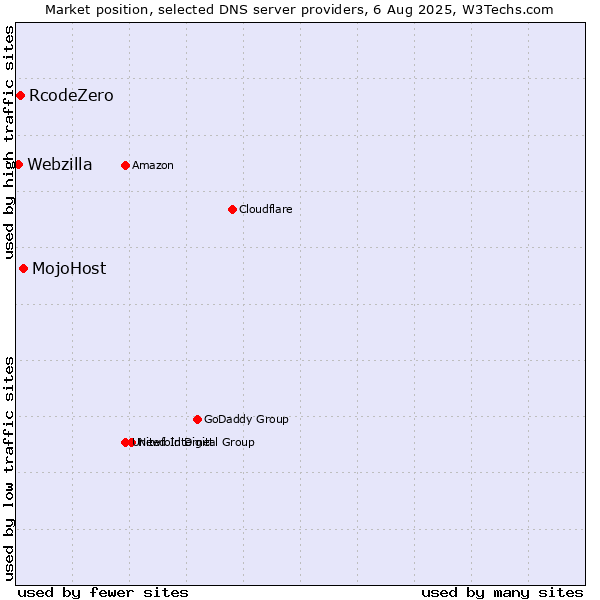 Market position of MojoHost vs. RcodeZero vs. Webzilla