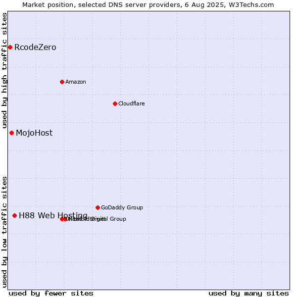 Market position of H88 Web Hosting vs. MojoHost vs. RcodeZero