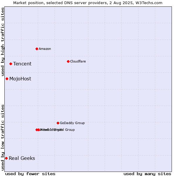 Market position of Tencent vs. MojoHost vs. Real Geeks