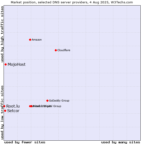 Market position of MojoHost vs. Setcor vs. Root.lu