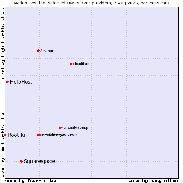 Market position of Squarespace vs. MojoHost vs. Root.lu