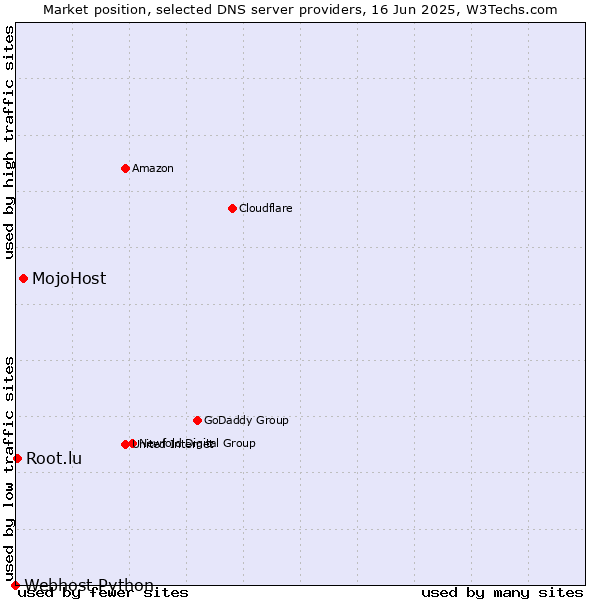 Market position of MojoHost vs. Root.lu vs. Webhost Python