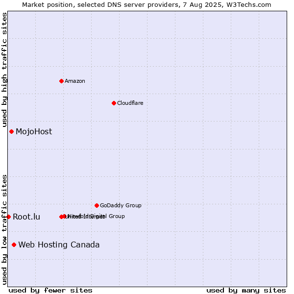 Market position of Web Hosting Canada vs. MojoHost vs. Root.lu