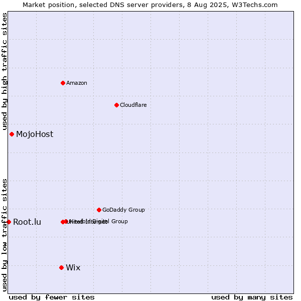 Market position of Wix vs. MojoHost vs. Root.lu