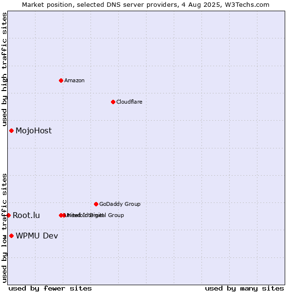 Market position of WPMU Dev vs. MojoHost vs. Root.lu