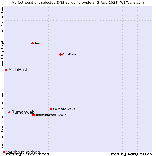 Market position of Rumahweb vs. MojoHost vs. Webhost Python