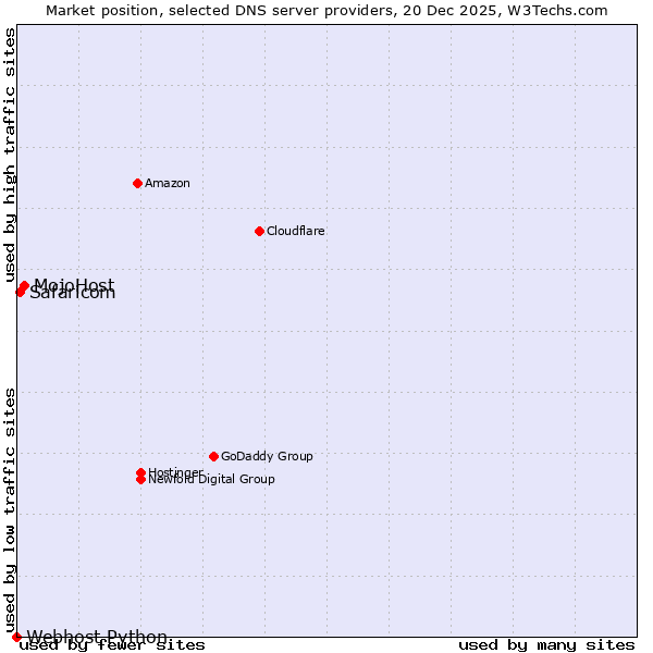 Market position of MojoHost vs. Safaricom vs. Webhost Python