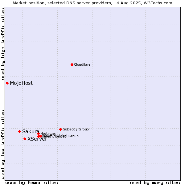 Market position of XServer vs. Sakura vs. MojoHost