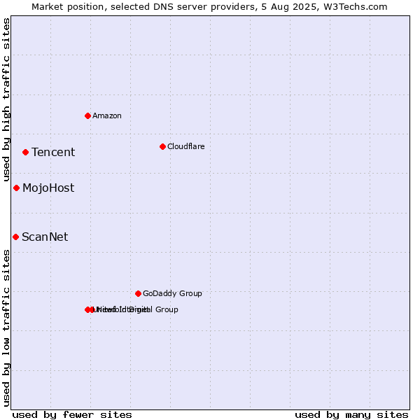 Market position of Tencent vs. MojoHost vs. ScanNet