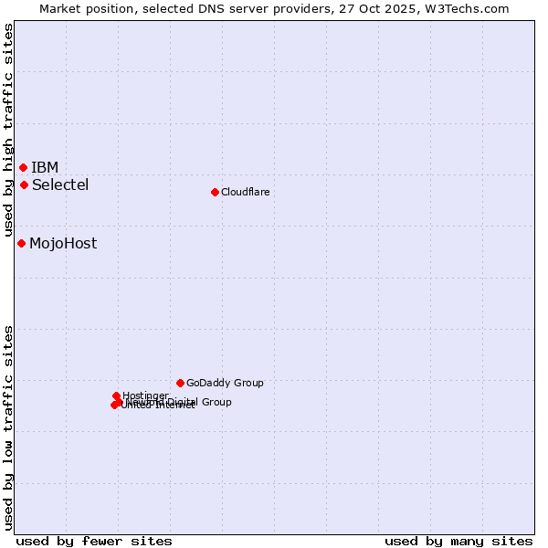 Market position of Selectel vs. IBM vs. MojoHost