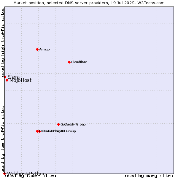 Market position of MojoHost vs. Sfera vs. Webhost Python