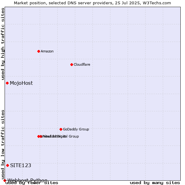 Market position of SITE123 vs. MojoHost vs. Webhost Python
