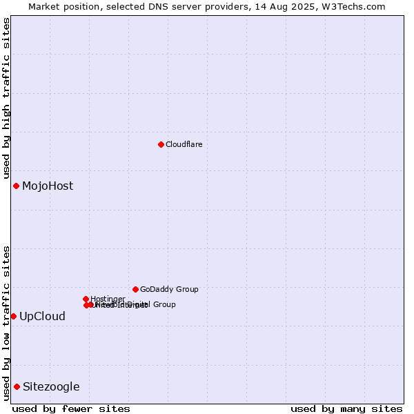 Market position of Sitezoogle vs. MojoHost vs. UpCloud