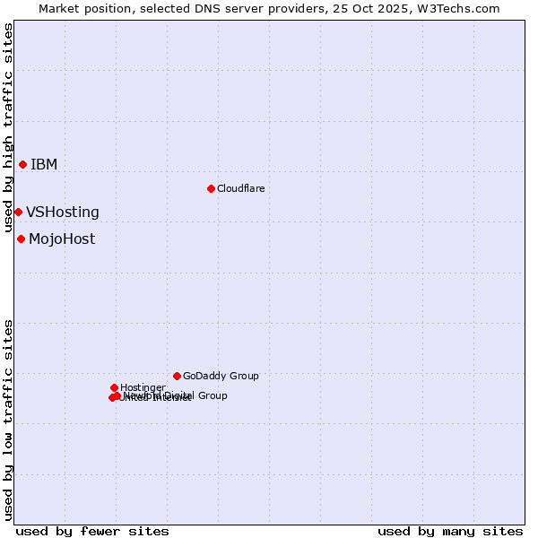 Market position of IBM vs. MojoHost vs. VSHosting