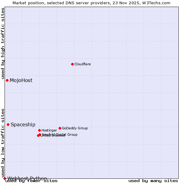Market position of Spaceship vs. MojoHost vs. Webhost Python