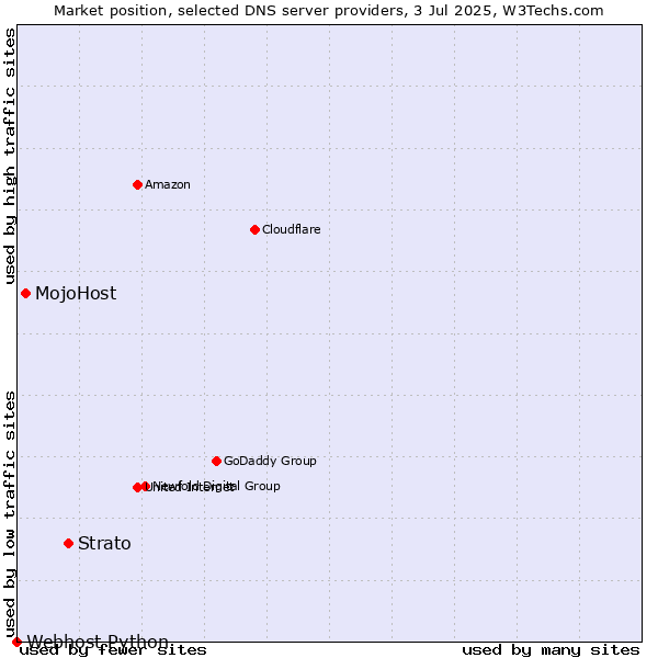 Market position of Strato vs. MojoHost vs. Webhost Python