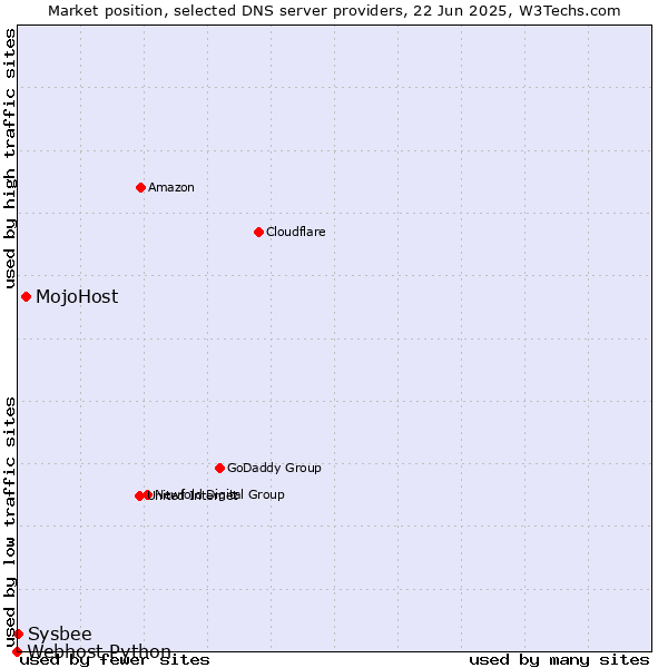 Market position of MojoHost vs. Sysbee vs. Webhost Python