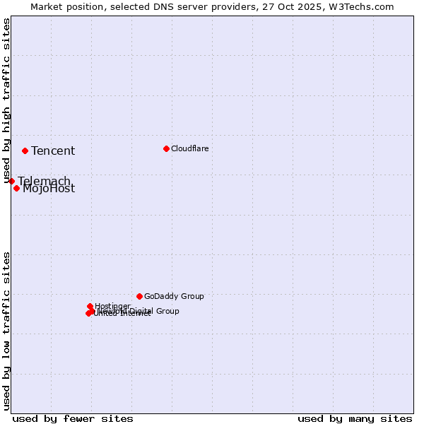 Market position of Tencent vs. MojoHost vs. Telemach
