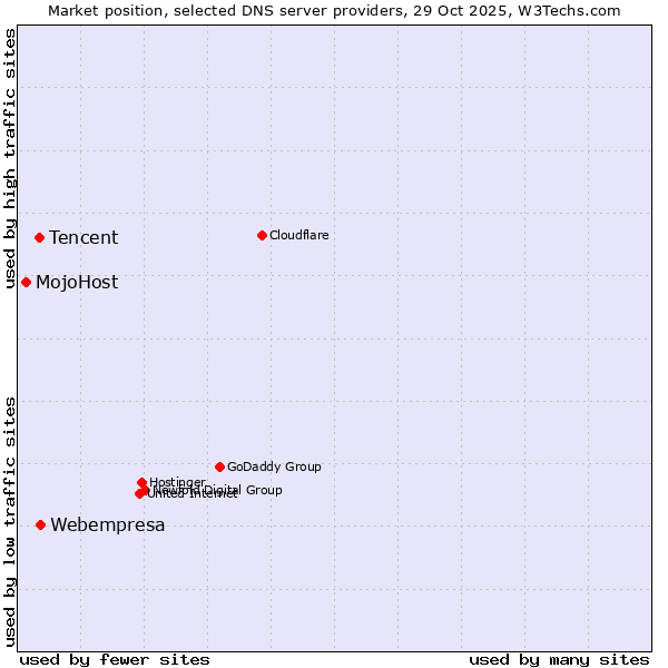 Market position of Webempresa vs. Tencent vs. MojoHost