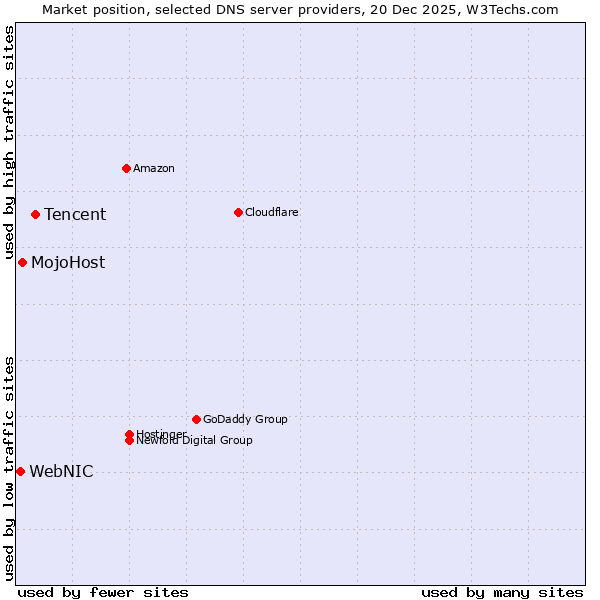 Market position of Tencent vs. MojoHost vs. WebNIC