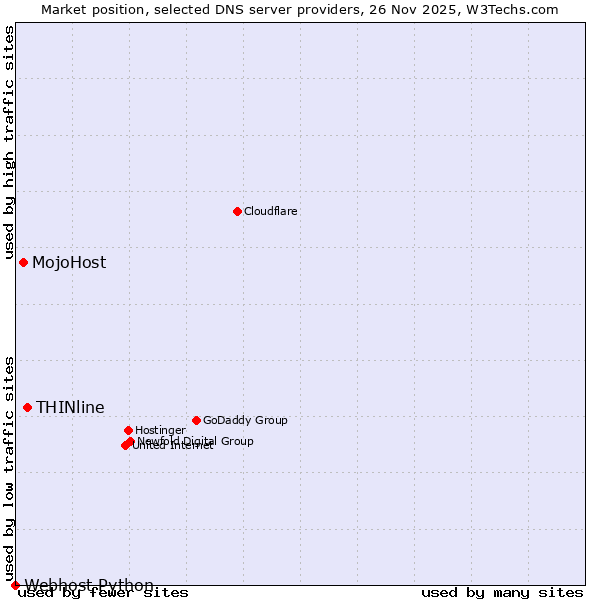 Market position of THINline vs. MojoHost vs. Webhost Python