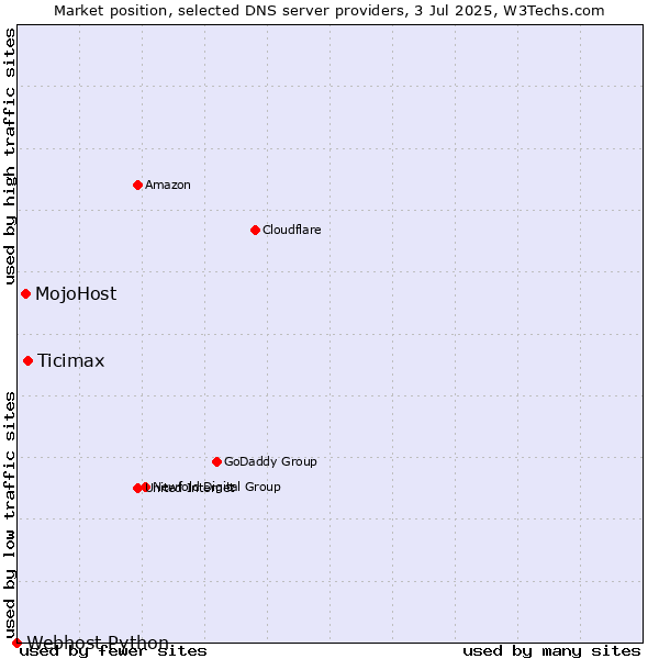 Market position of Ticimax vs. MojoHost vs. Webhost Python