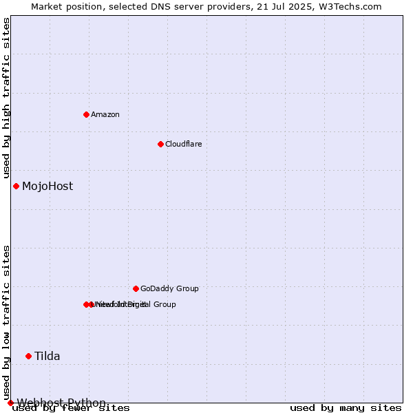 Market position of Tilda vs. MojoHost vs. Webhost Python