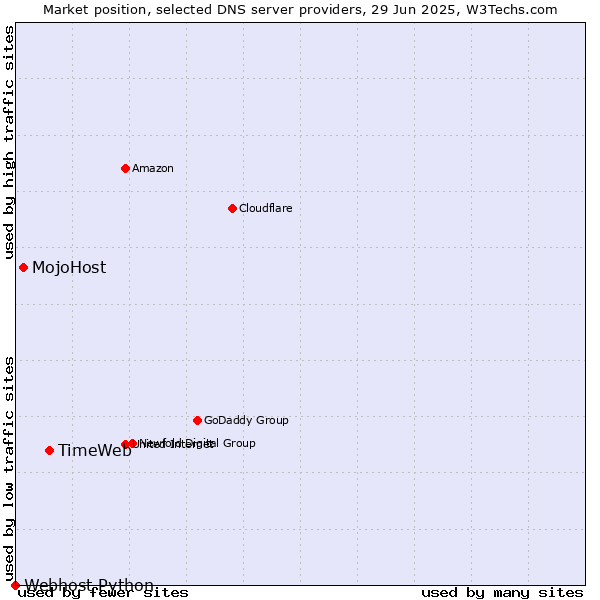 Market position of TimeWeb vs. MojoHost vs. Webhost Python