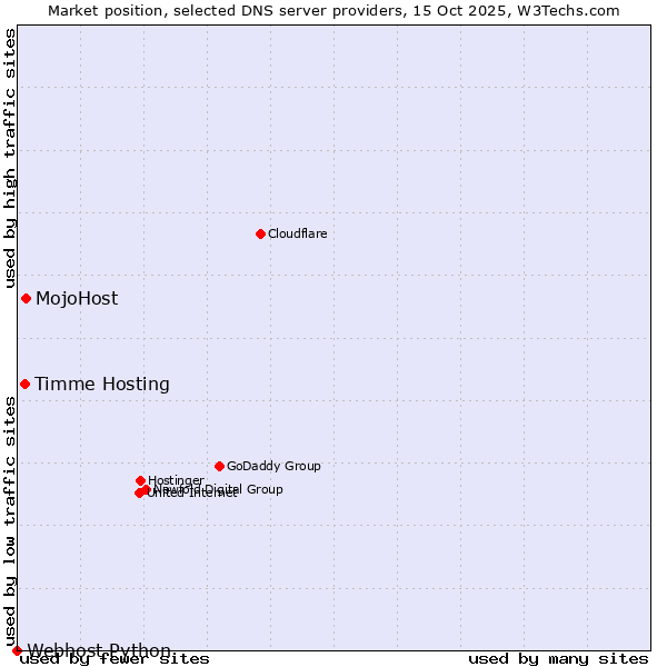 Market position of MojoHost vs. Timme Hosting vs. Webhost Python