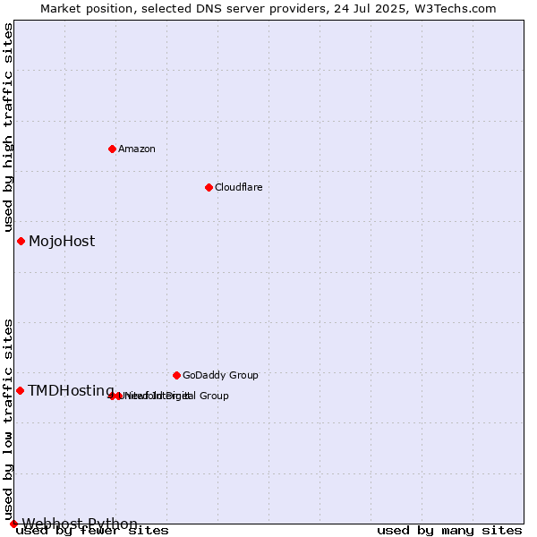 Market position of MojoHost vs. TMDHosting vs. Webhost Python