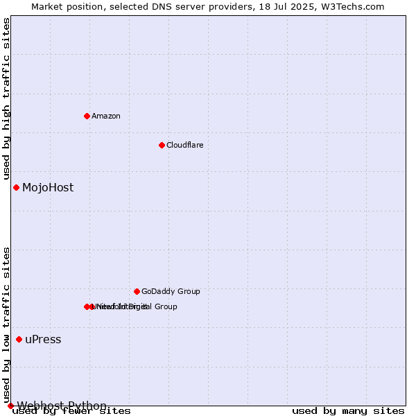 Market position of uPress vs. MojoHost vs. Webhost Python
