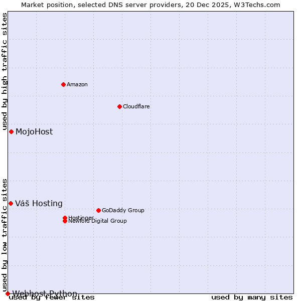 Market position of MojoHost vs. Váš Hosting vs. Webhost Python