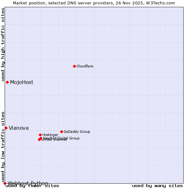Market position of MojoHost vs. Vianova vs. Webhost Python