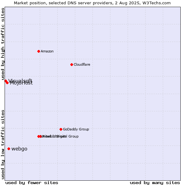 Market position of webgo vs. MojoHost vs. Visualsoft