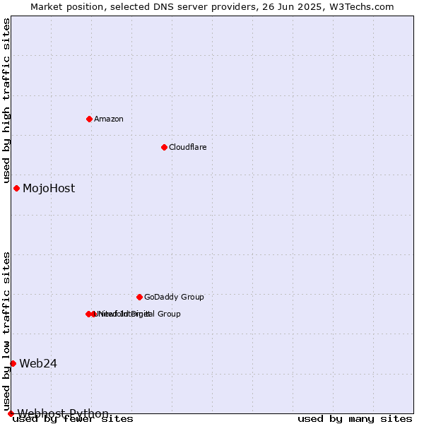 Market position of MojoHost vs. Web24 vs. Webhost Python