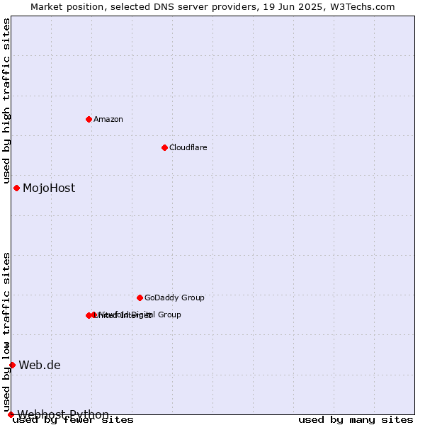 Market position of MojoHost vs. Web.de vs. Webhost Python