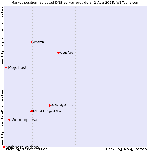 Market position of Webempresa vs. MojoHost vs. Webhost Python